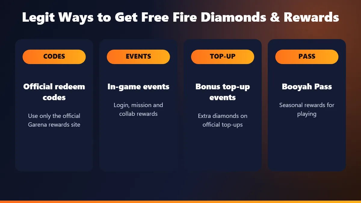 Infographic of legit ways to get Free Fire diamonds: official redeem codes, events, bonus top-ups and Booyah Pass instead of a mod APK