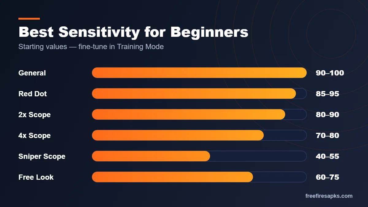 Best Free Fire MAX sensitivity settings for beginners: general, red dot, 2x, 4x, sniper scope and free look