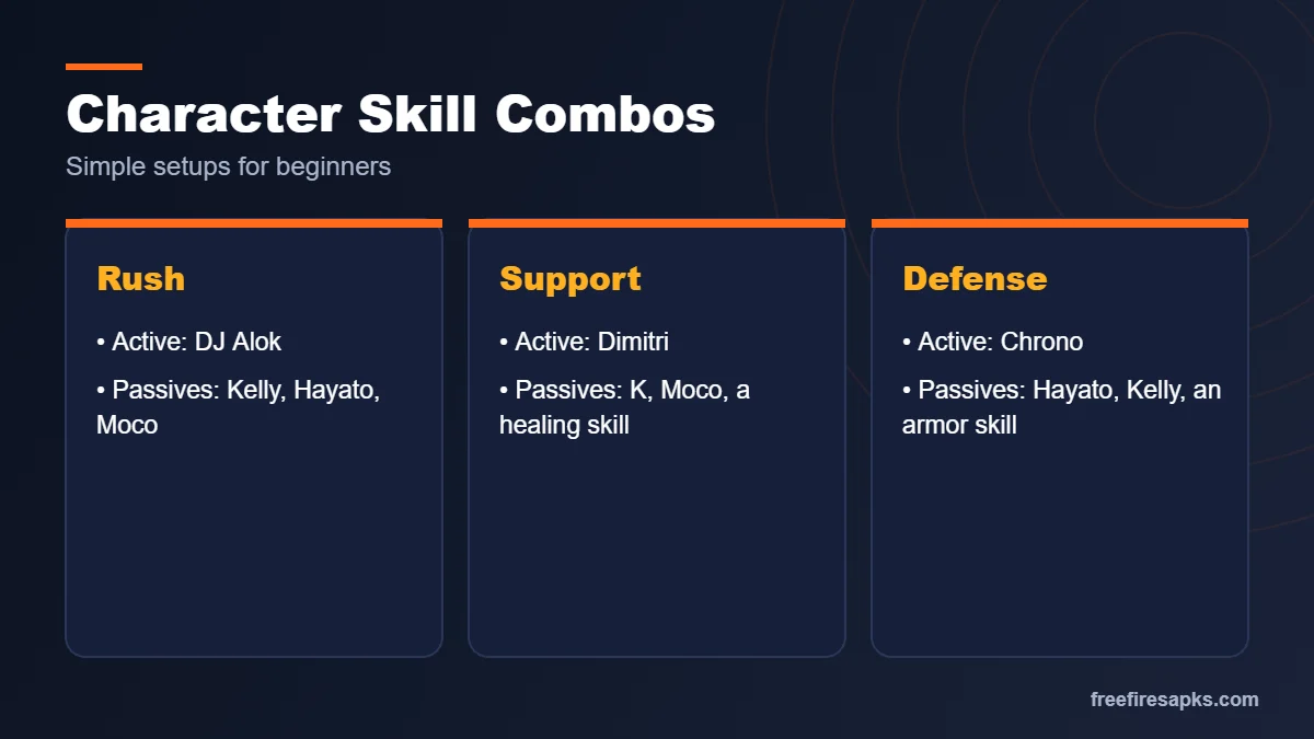 Free Fire MAX character skill combinations for rush, support and defense play styles