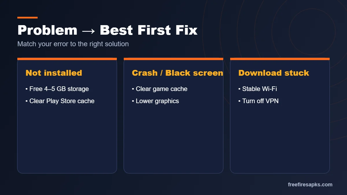 Free Fire MAX common problems and best first fix chart for Android