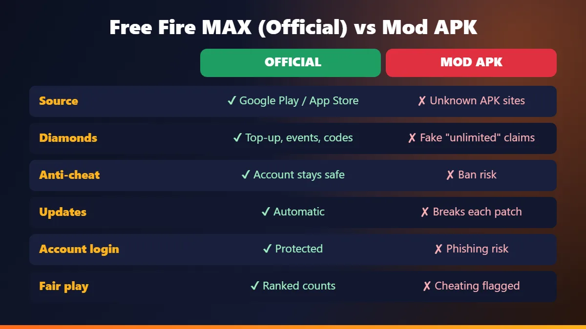 Comparison chart of Free Fire Mod APK vs official Free Fire MAX for diamonds, anti-cheat, updates and account safety