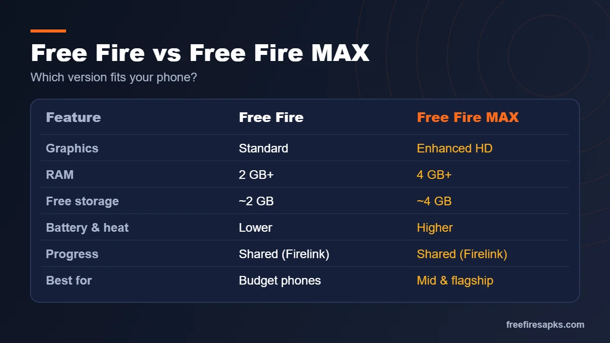 Free Fire vs Free Fire MAX comparison of graphics, RAM, storage, battery use and best phones